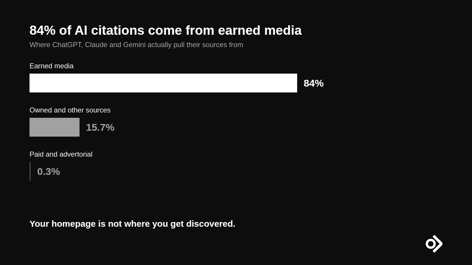 Earned media accounts for 84% of AI citations, against 0.3% for paid and advertorial