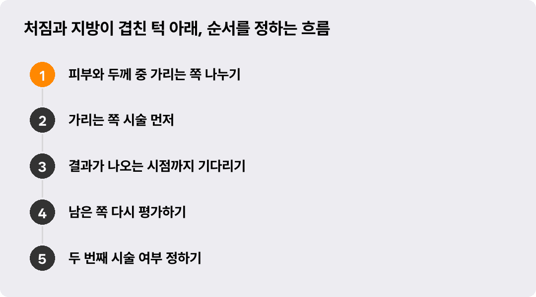 처짐과 지방이 겹친 턱 아래, 순서를 정하는 흐름