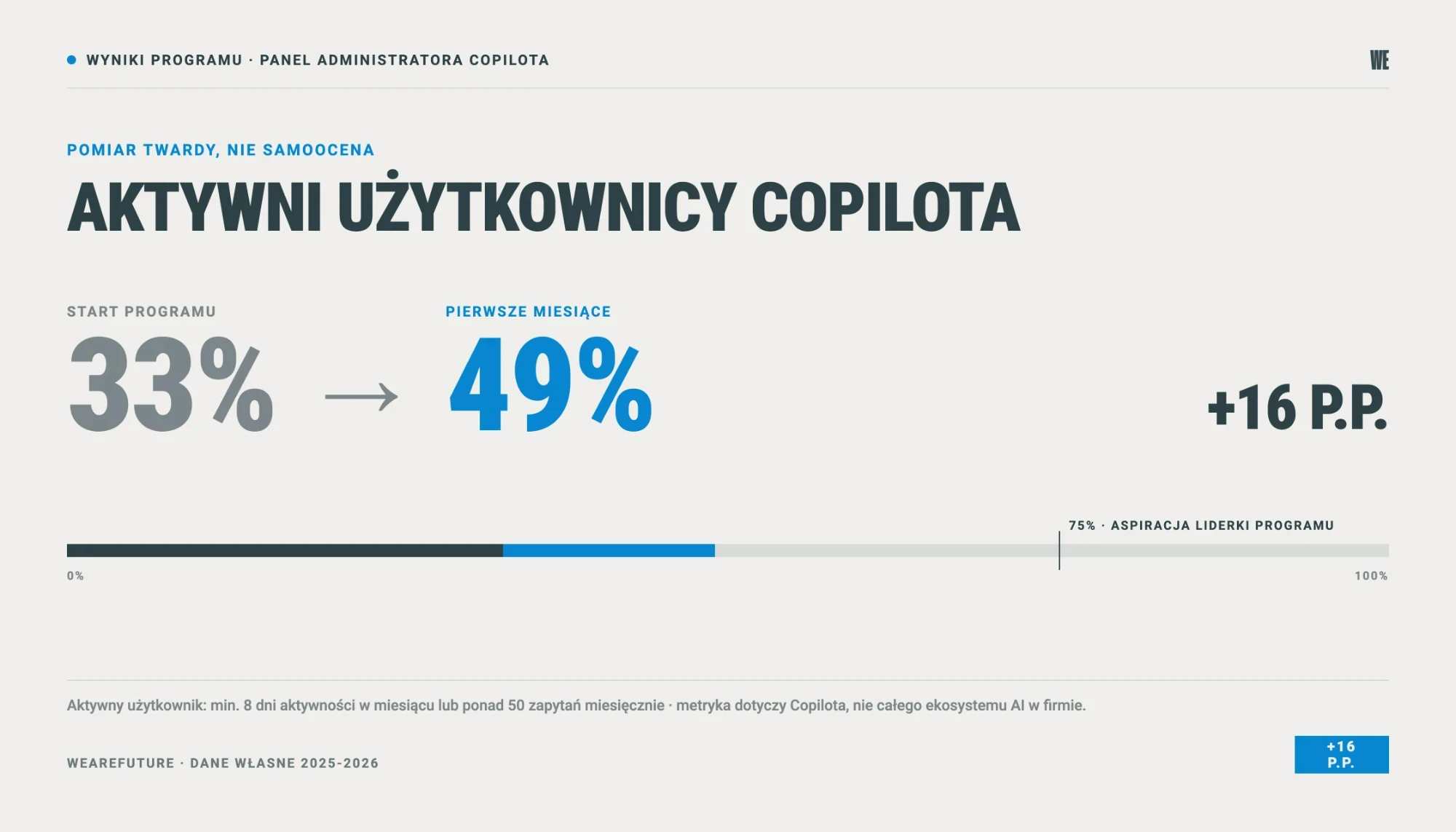 Wynik szkoleń z AI: aktywni użytkownicy Copilota wzrośli z 33% do 49%, aspiracja liderki programu 75%