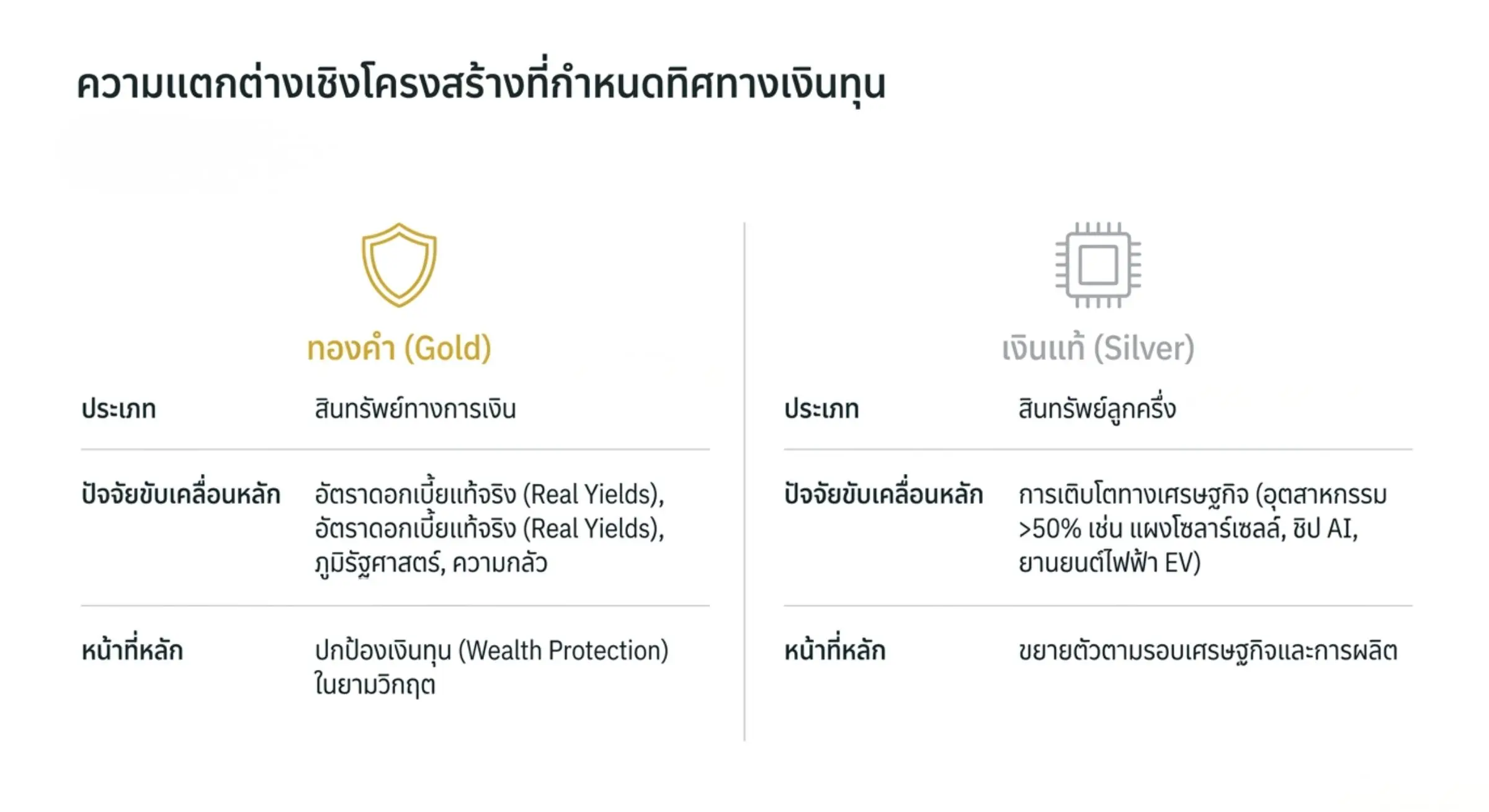 ความแตกต่างเชิงโครงสร้างของ Gold vs Silver