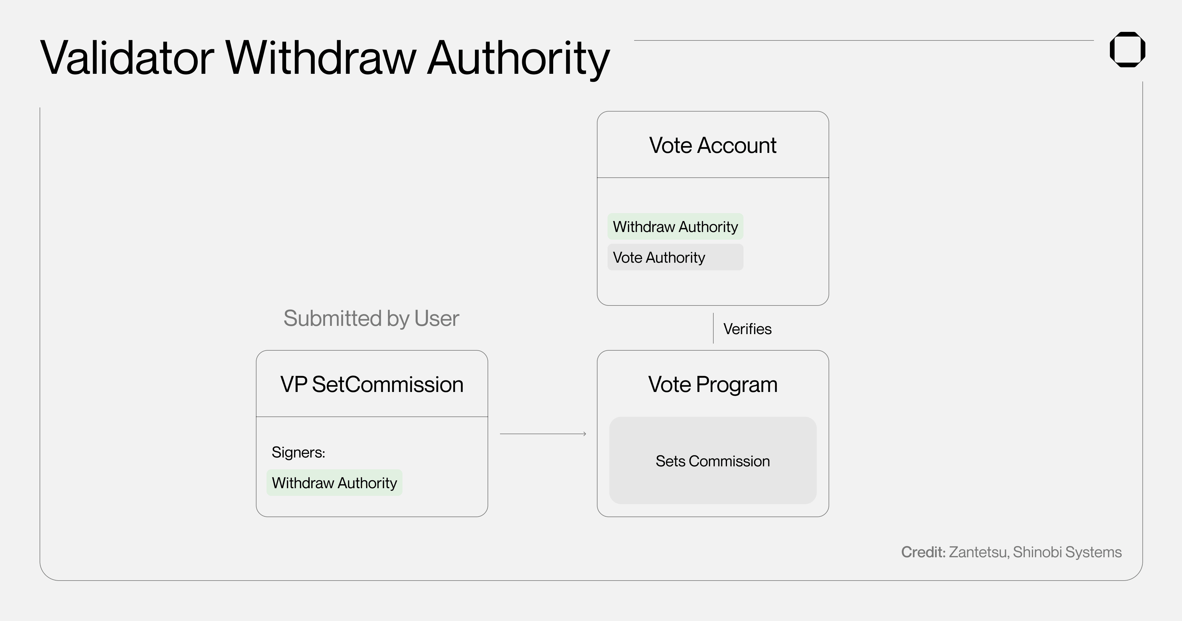 solana-validator-withdraw-authority-key-vote-account-vote-authority-withdrawer-keypair-validator-management-multisig