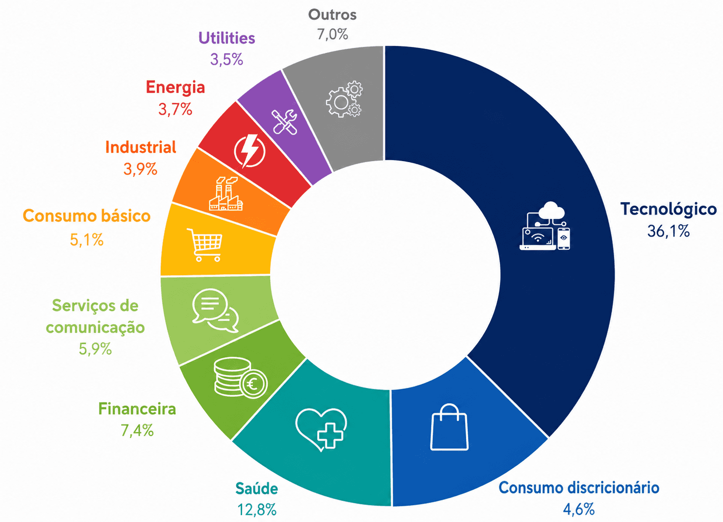 Gráfico circular da composição setorial do índice S&P 500, com destaque para o peso do setor tecnológico
