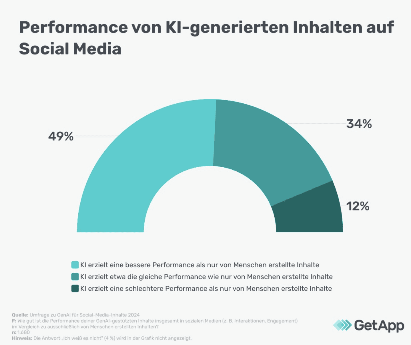 Grafik zu KI und Social Media