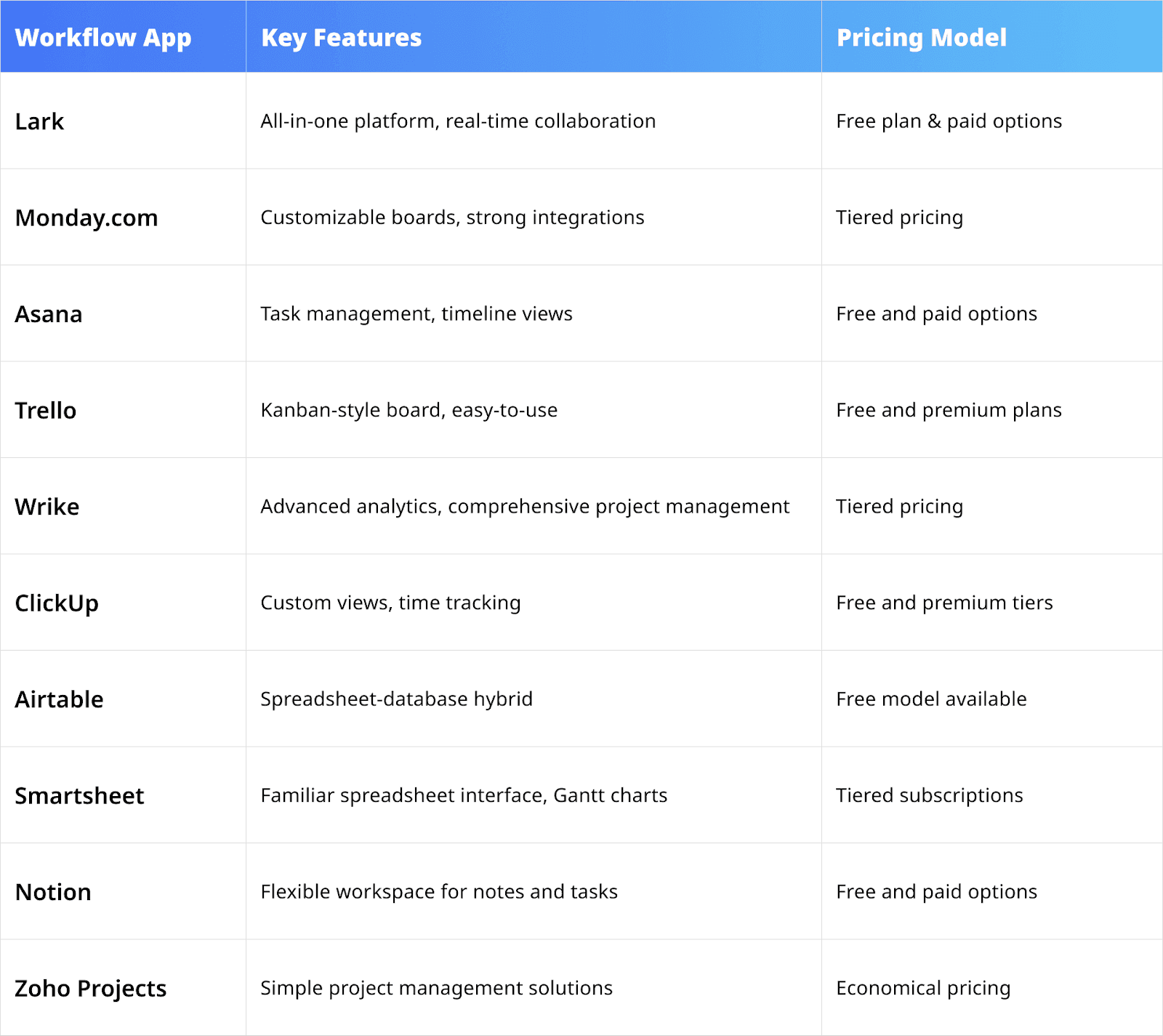 comparison of the ten workflow apps