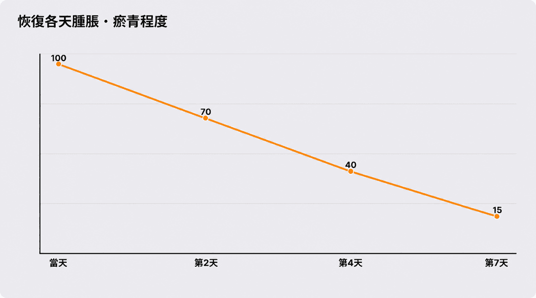 恢復期各天的腫脹與淤青程度
