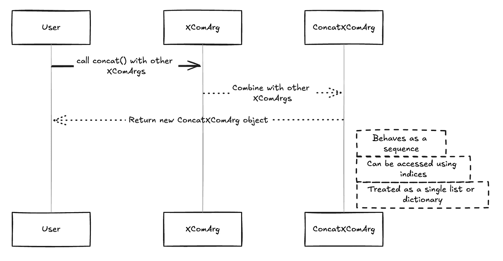 Sequence diagram illustrating the interaction between a user and objects 'XComArg' and 'ConcatXComArg'. The diagram shows the user calling the 'concat()' method to combine multiple 'XComArg' instances, resulting in a new 'ConcatXComArg' object that behaves as a sequence and can be accessed via indices, treated as a list or dictionary.