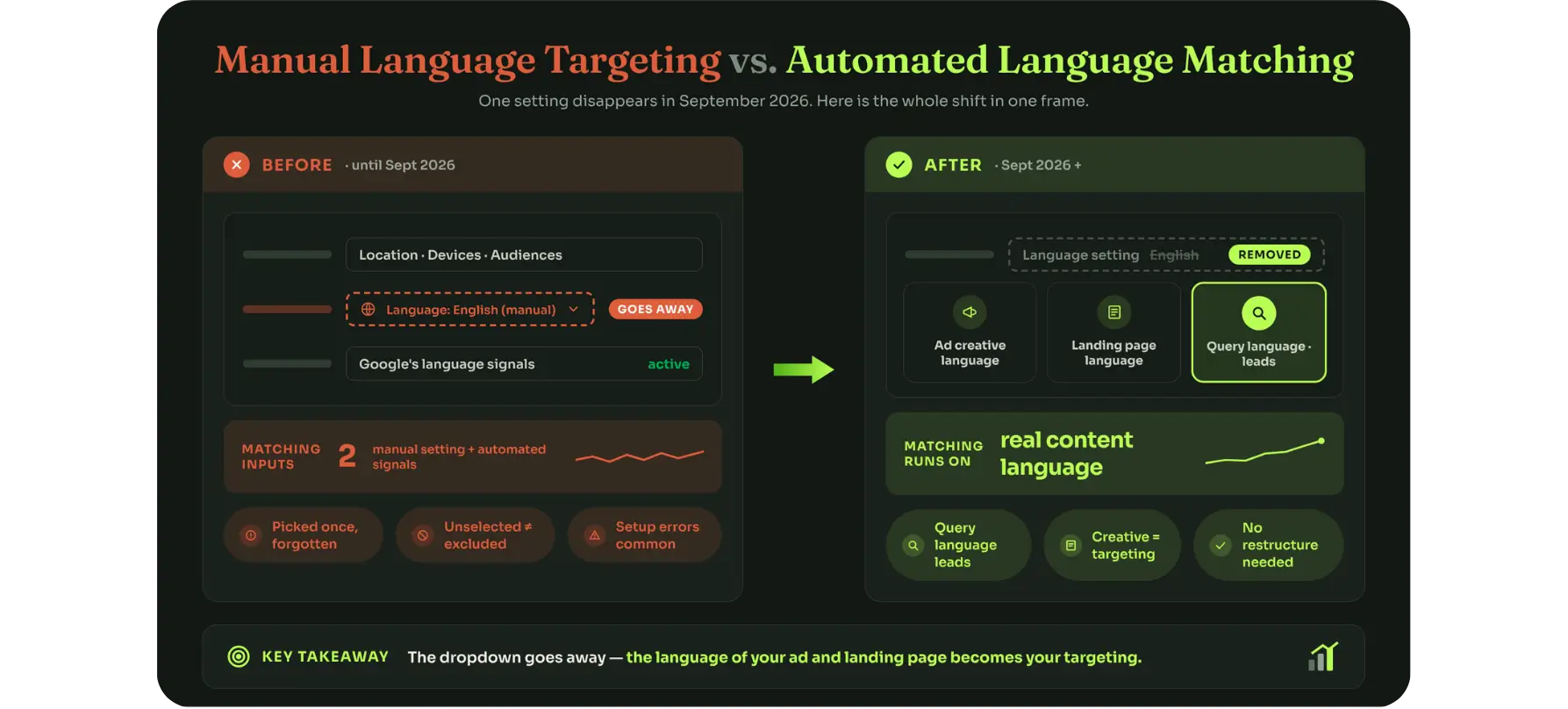 Google Ads removes the manual language dropdown; automated signals take over.