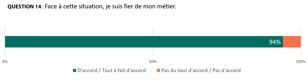 Graphique Q.14 Fierté du métier 