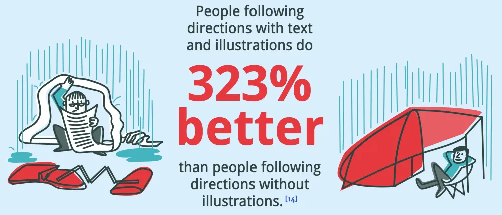 An infographic promoting the power of infographics. On the left, a computer screen displays an example infographic with "LIKE" and "SHARE" buttons. On the right, a large thumbs-up icon points towards text that reads: "Infographics are Liked and shared 3x more than other content," emphasizing their engagement potential.