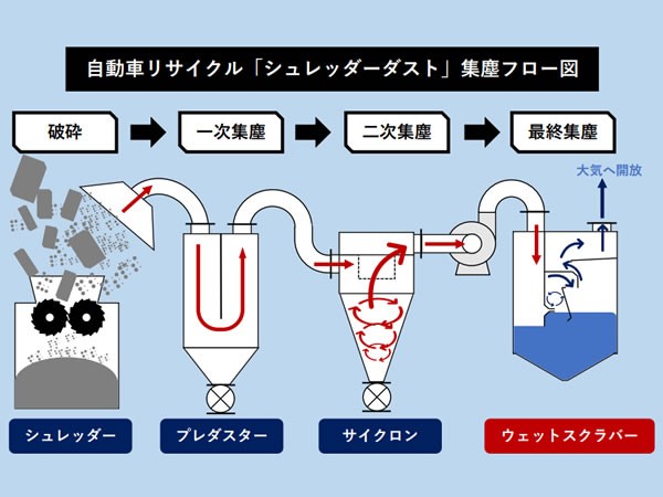 アコー製はポンプ不要、詰まる原因となる余分な部品がない