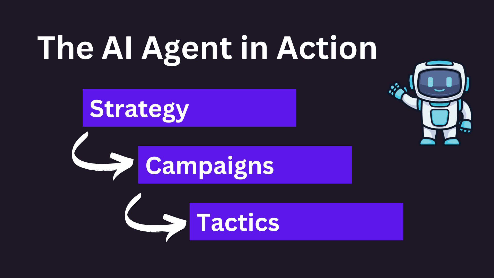 AI agent lifecycle runs from strategy to campaigns to tactics.