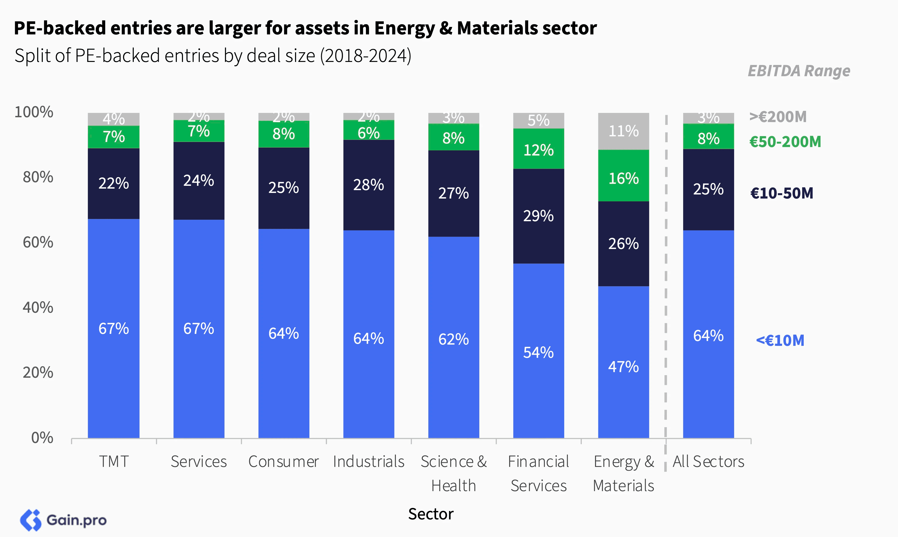 Bar chart of PE-backed entries (2018–2024) by deal size and sector, with EBITDA ranges.