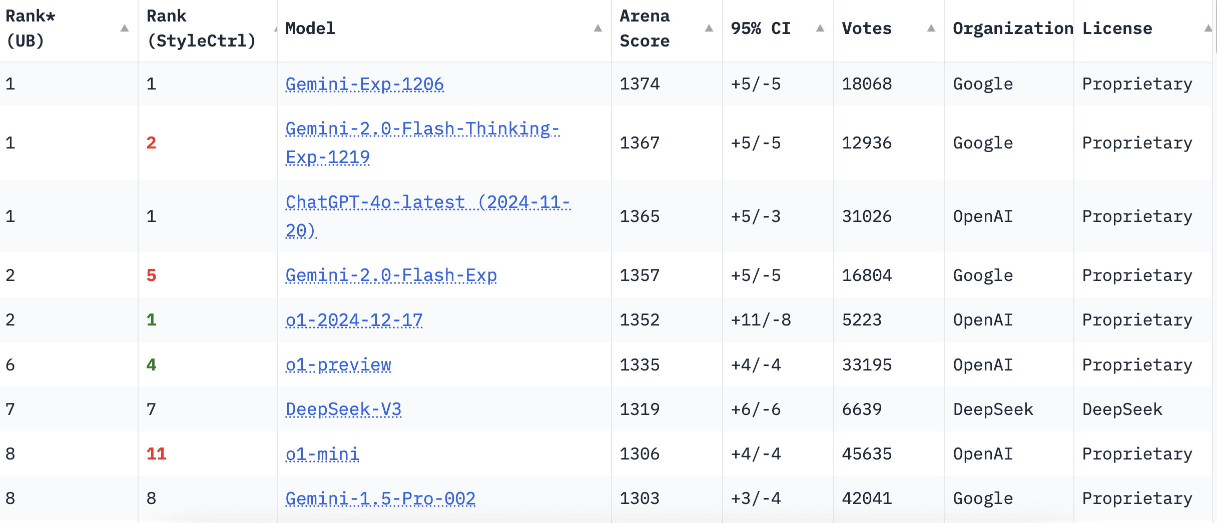 AI leaderboard as of January 2025