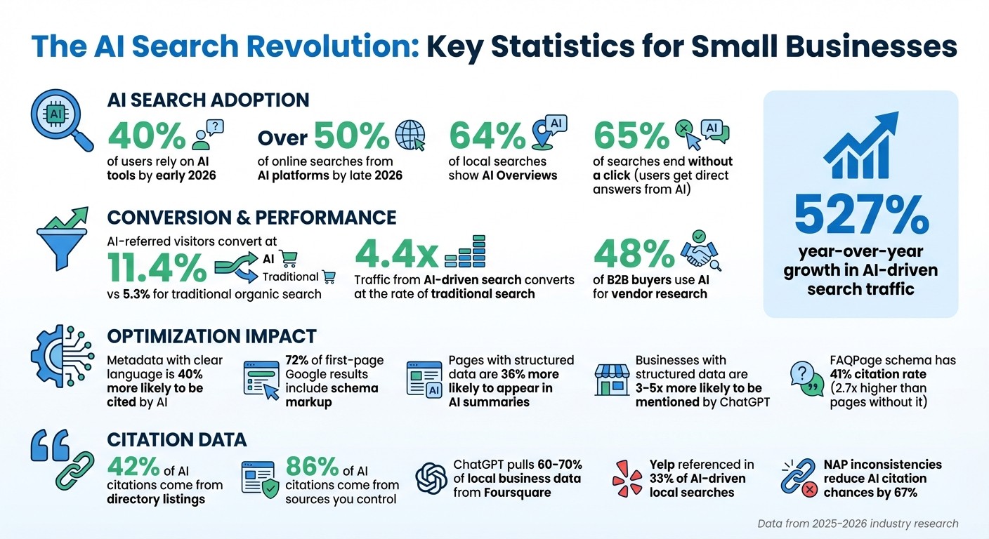 AI Search Statistics and Business Optimization Impact 2025-2026
