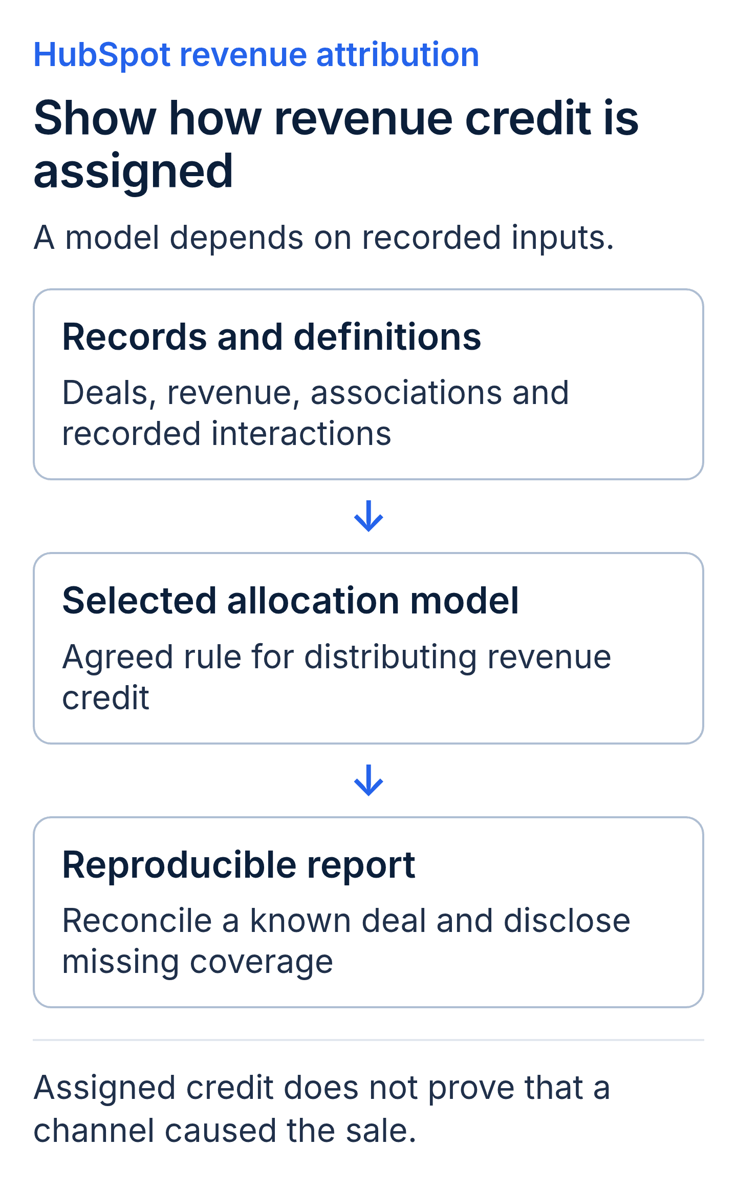 Revenue attribution dependency map: recorded deals and interactions feed an agreed allocation model, then a reproducible report. Reconcile a known deal and disclose missing coverage; allocated credit does not prove causation.