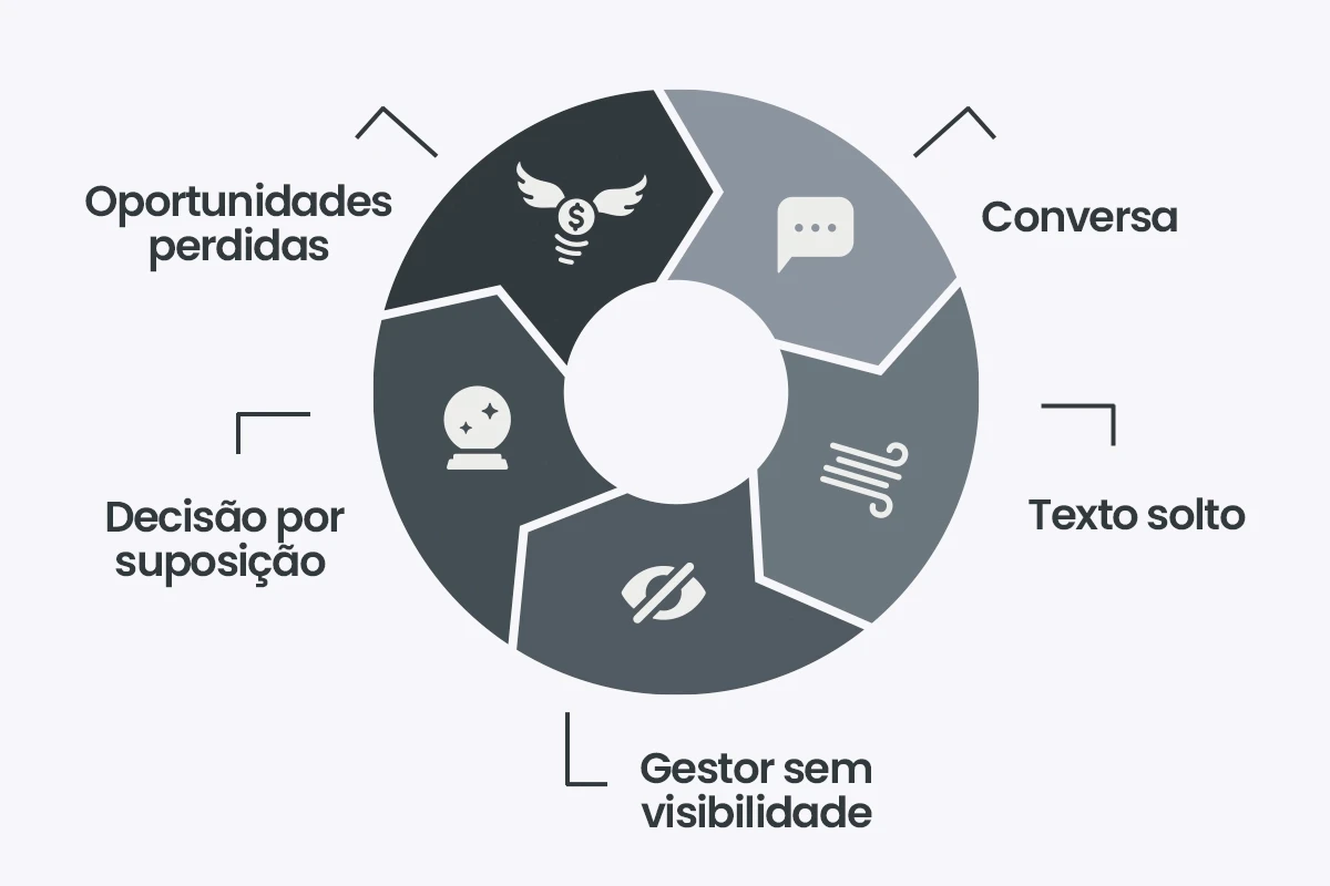 Ciclo de informação sem Inteligência Conversacional