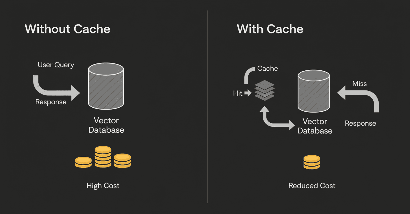 Flow diagram comparing direct vector database queries versus a semantic cache layer that cuts query cost.