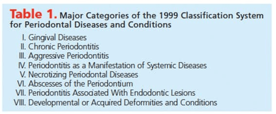 Major Categories of the 1999 Classification System for Periodontal Diseases and Conditions