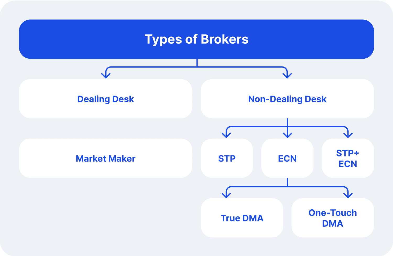 types of brokers