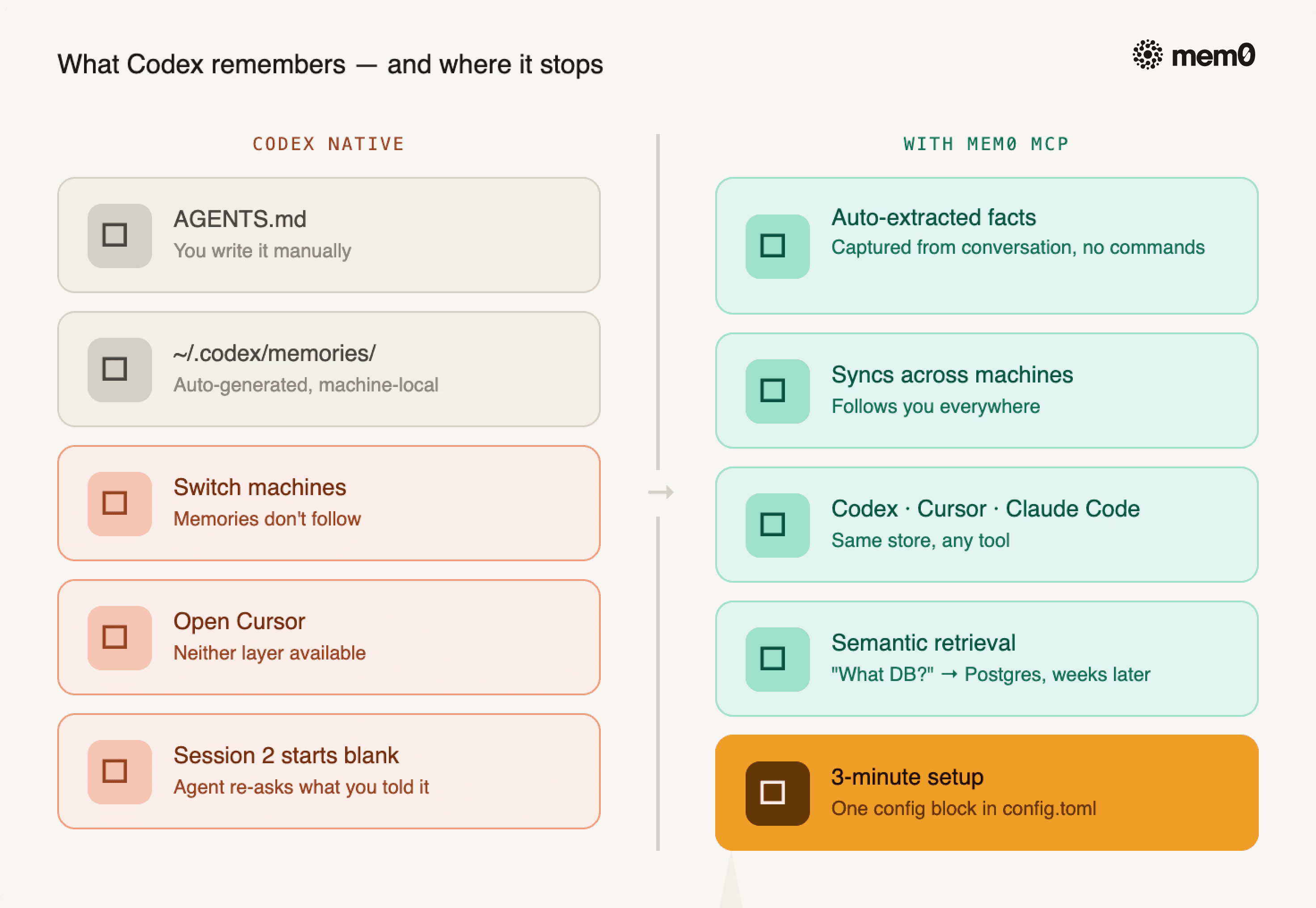 What Codex remembers and where it stops