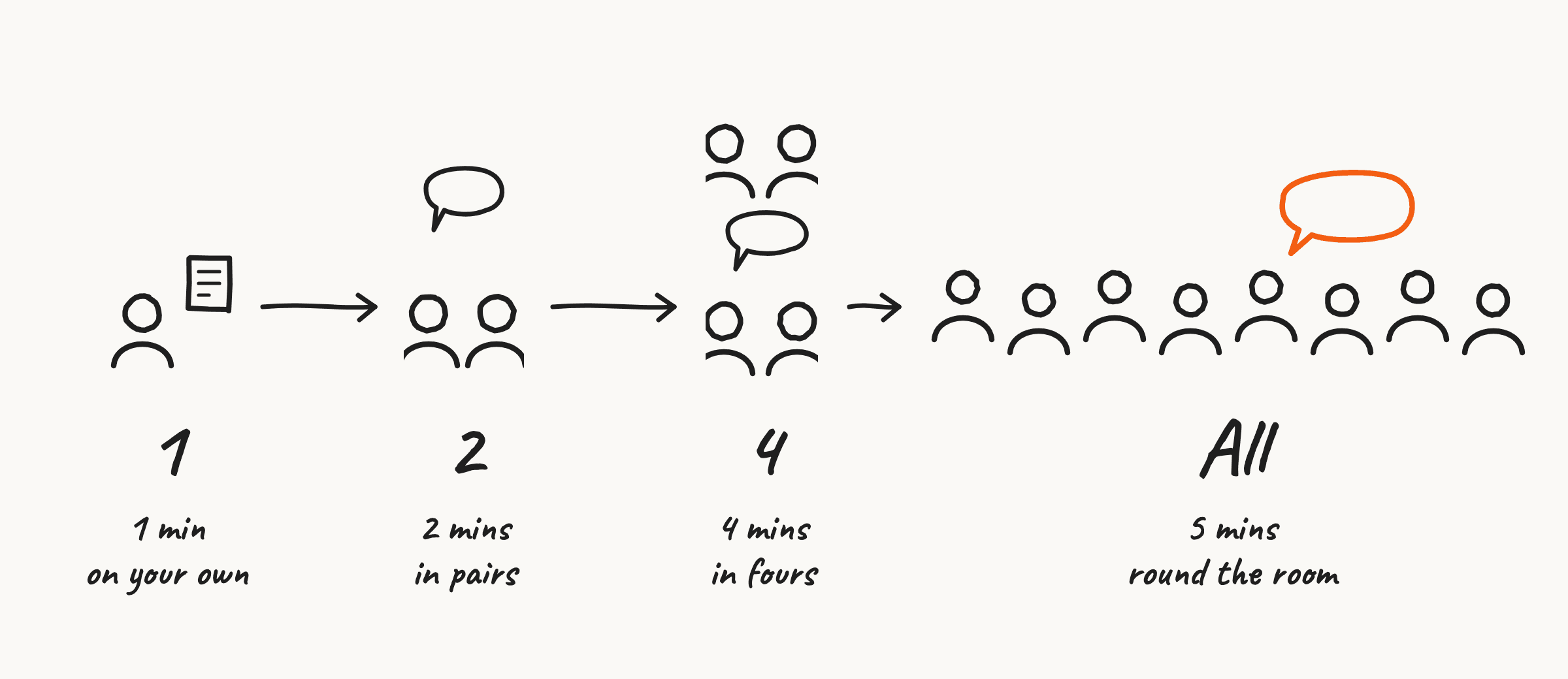1-2-4-All in four steps: one minute alone, two in pairs, four in fours, then five minutes round the room.