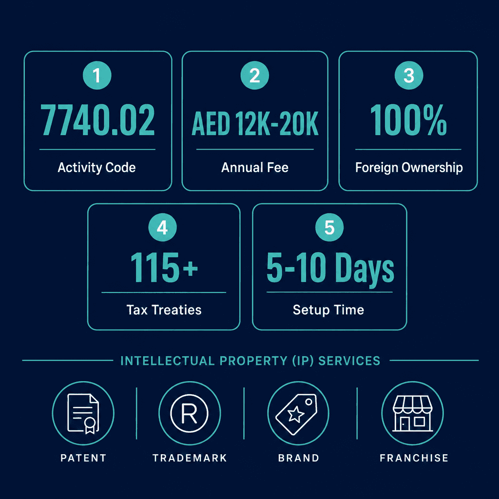 Infographic: Apply for a Receiving Royalties Or Licensing Fees For The Use Of:</p>
<p><p><p><p><p><p> • Patented Entities</p></p></p></p></p></p>
<p><p><p><p><p><p> • Trademarks Or Service Marks</p></p></p></p></p></p>
<p><p><p><p><p><p> • Brand Names</p></p></p></p></p></p>
<p> • Franchise Agreements Business License in Dubai