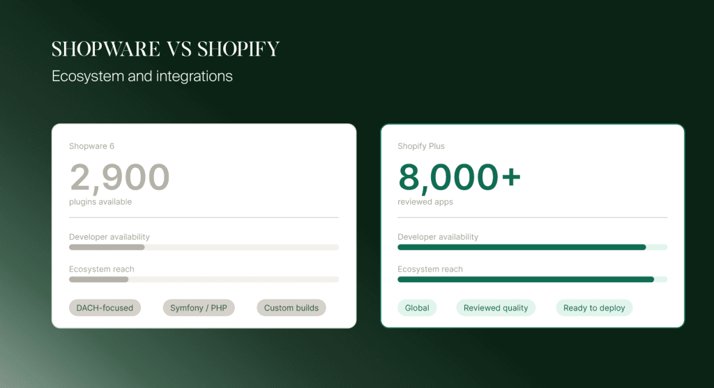 Vergleich der Ökosysteme: rund 2.900 Plugins für Shopware 6 gegenüber über 8.000 geprüften Apps für Shopify Plus