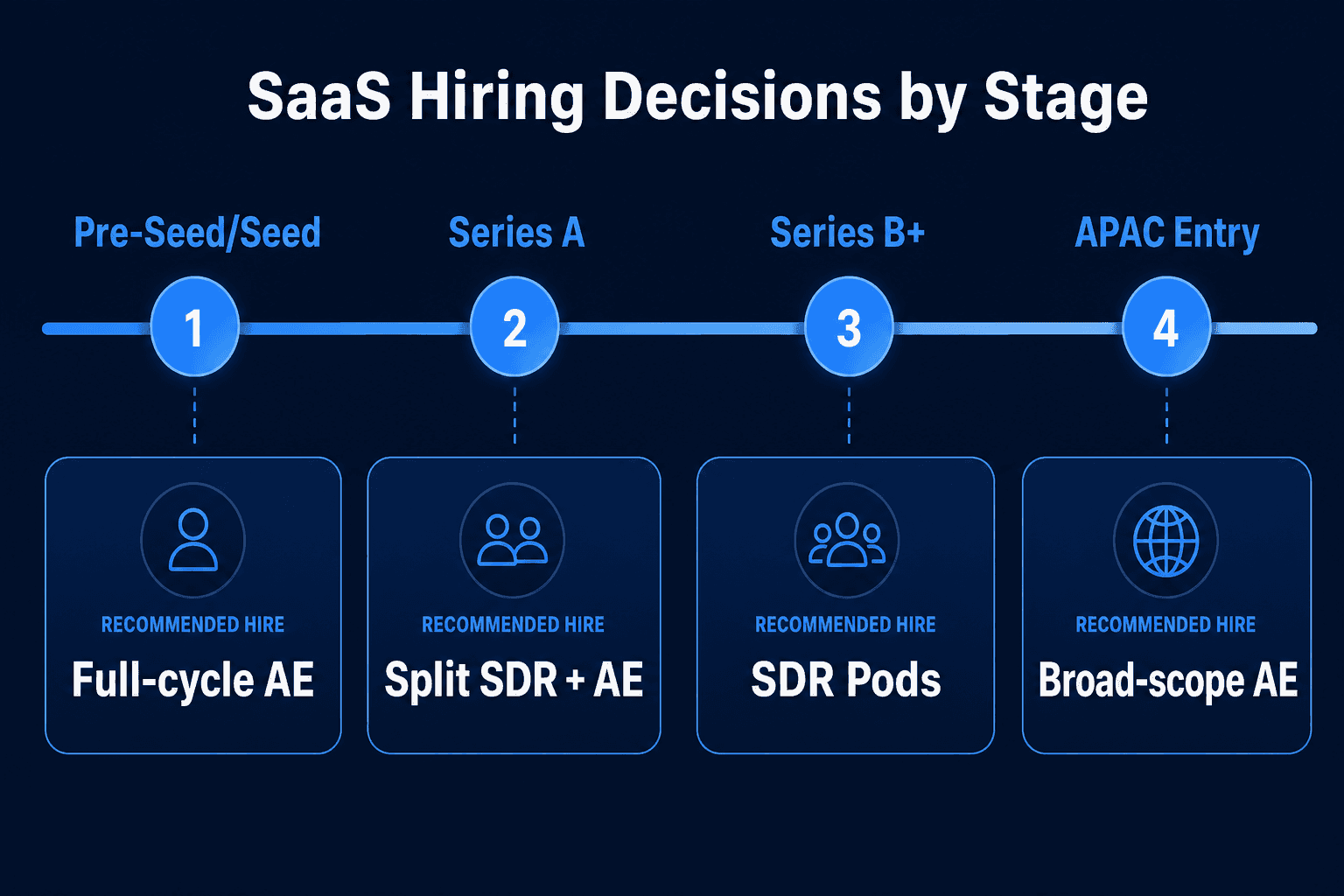 SaaS stage-based GTM hiring decision visual