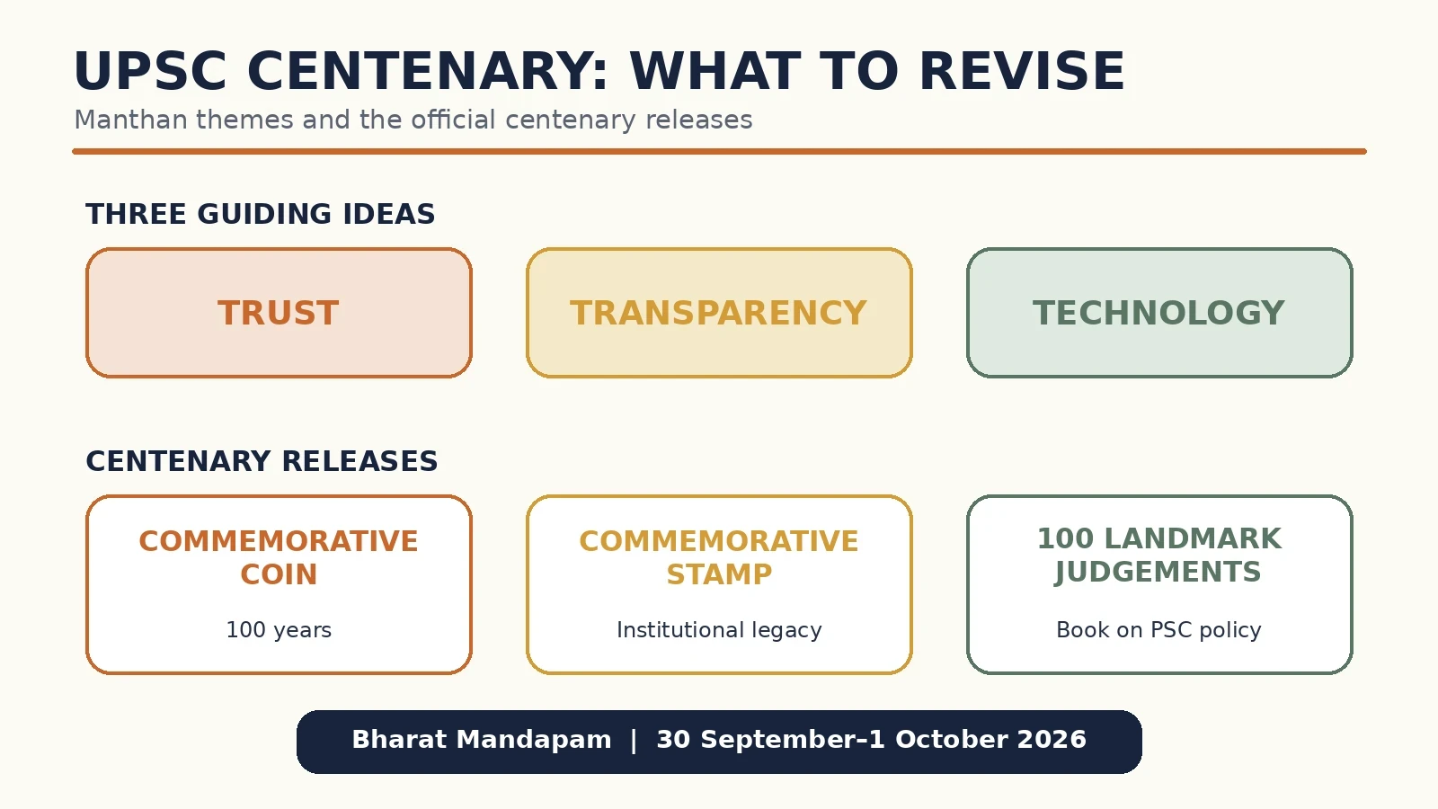 UPSC centenary chart covering Manthan themes and the official releases.