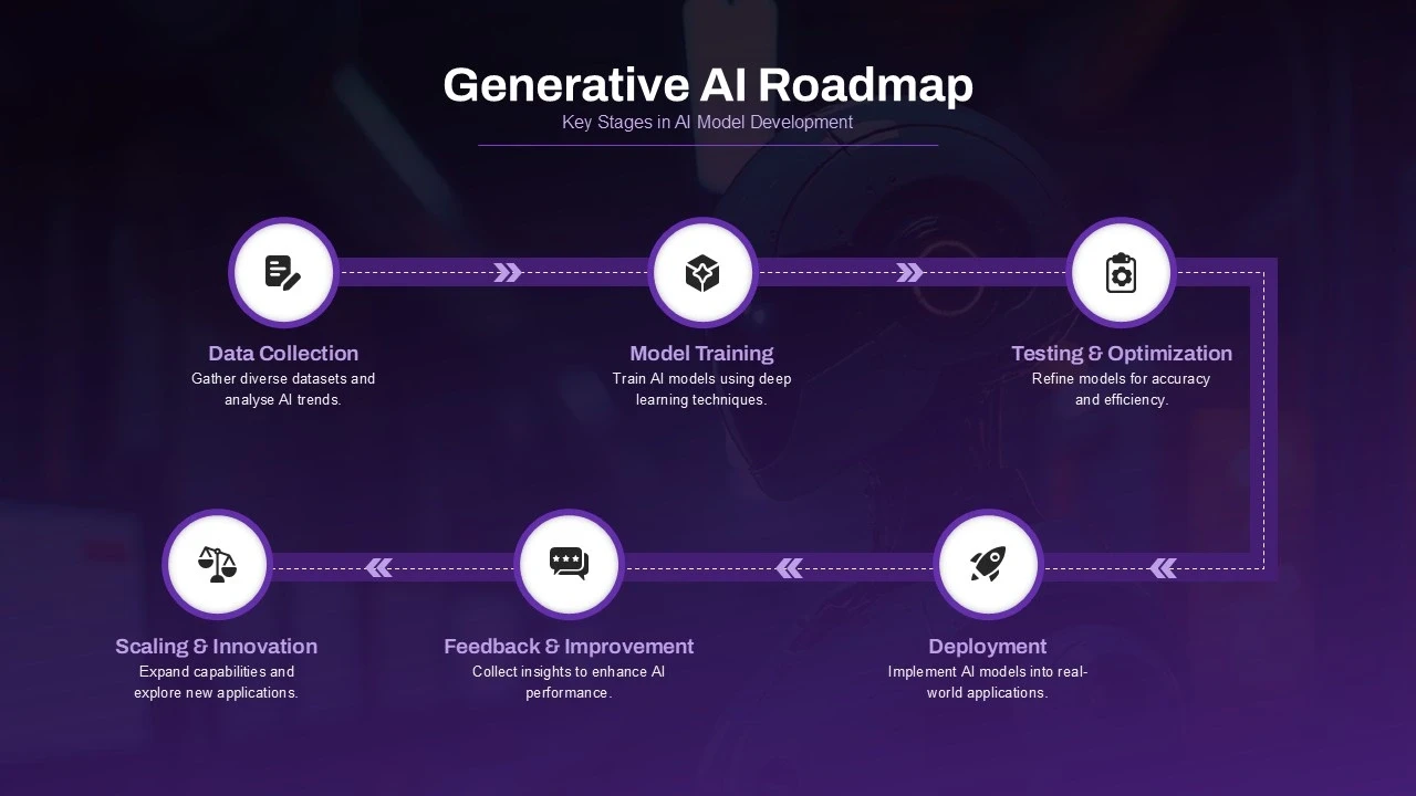 Generative AI roadmap showing six key stages: data collection, model training, testing, deployment, feedback, and scaling.