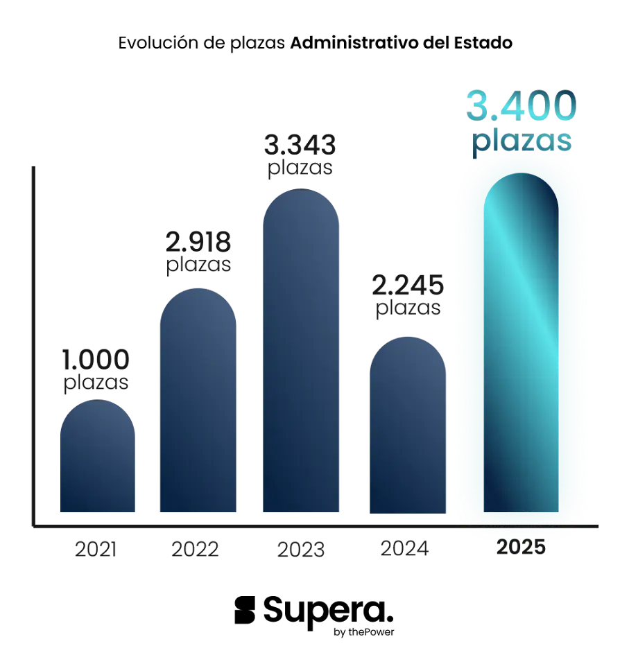 Evolucion plazas admintrativo del estado