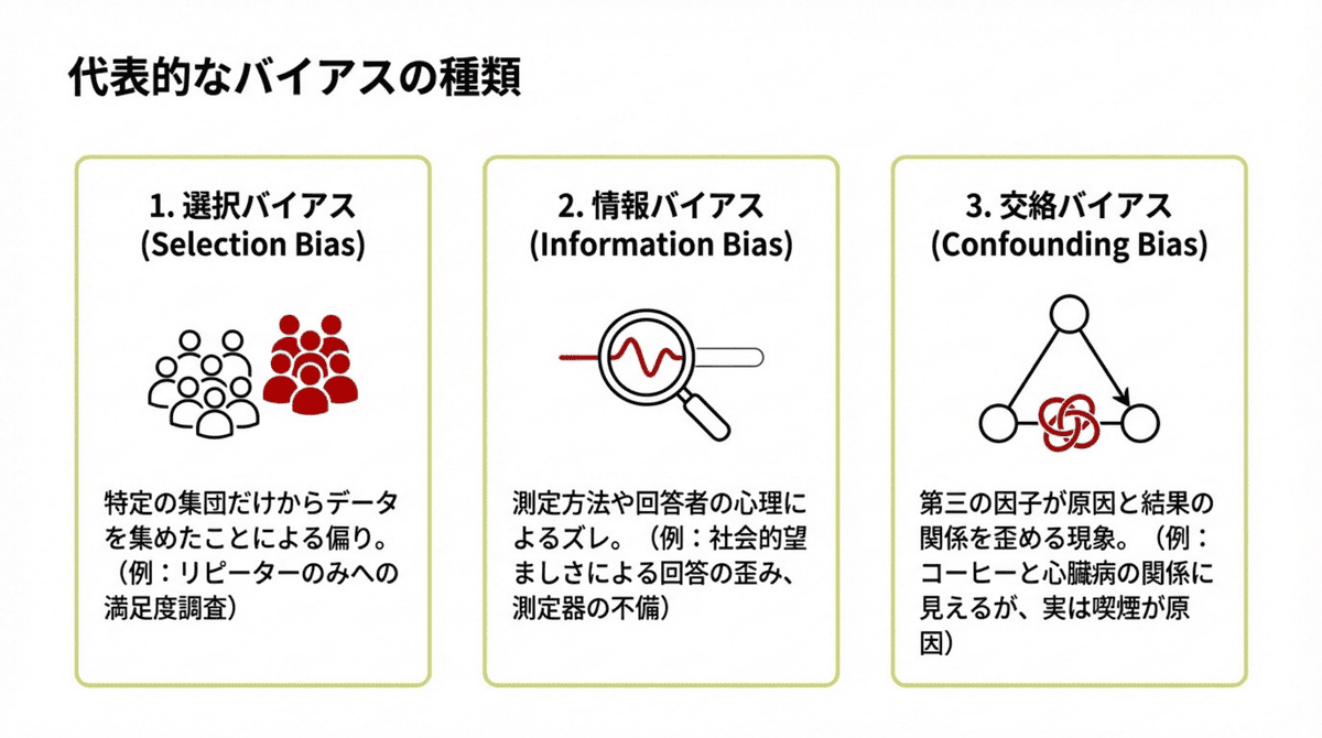 代表的なバイアスの種類を整理した図解。