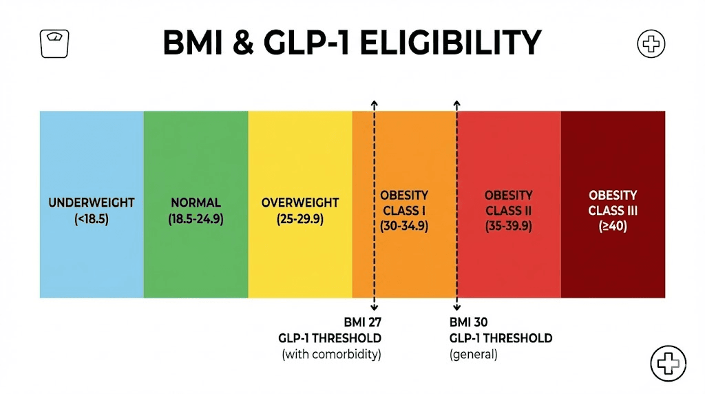 BMI scale chart showing GLP-1 eligibility thresholds at 27 and 30