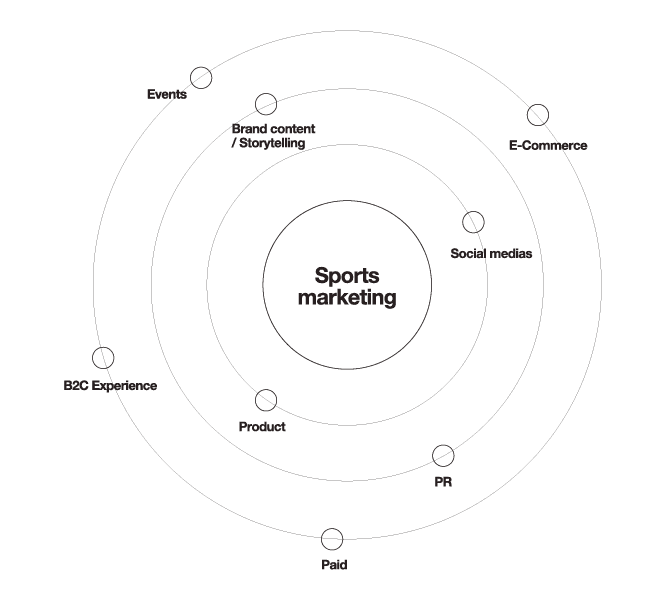 Diagramme “Sports marketing” présentant les pôles de compétences d’Outdoor Perspectives : social media, events, brand content, PR et e-commerce.