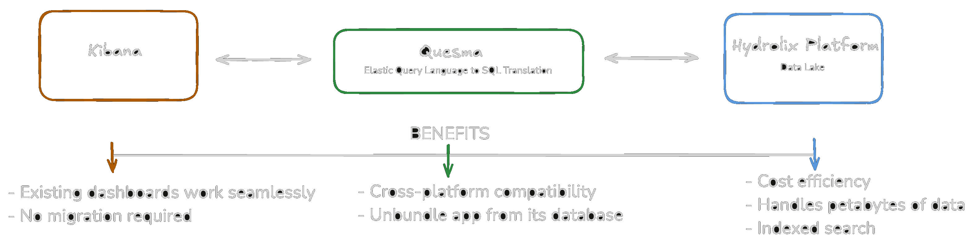 Quesma - hydrolix integration