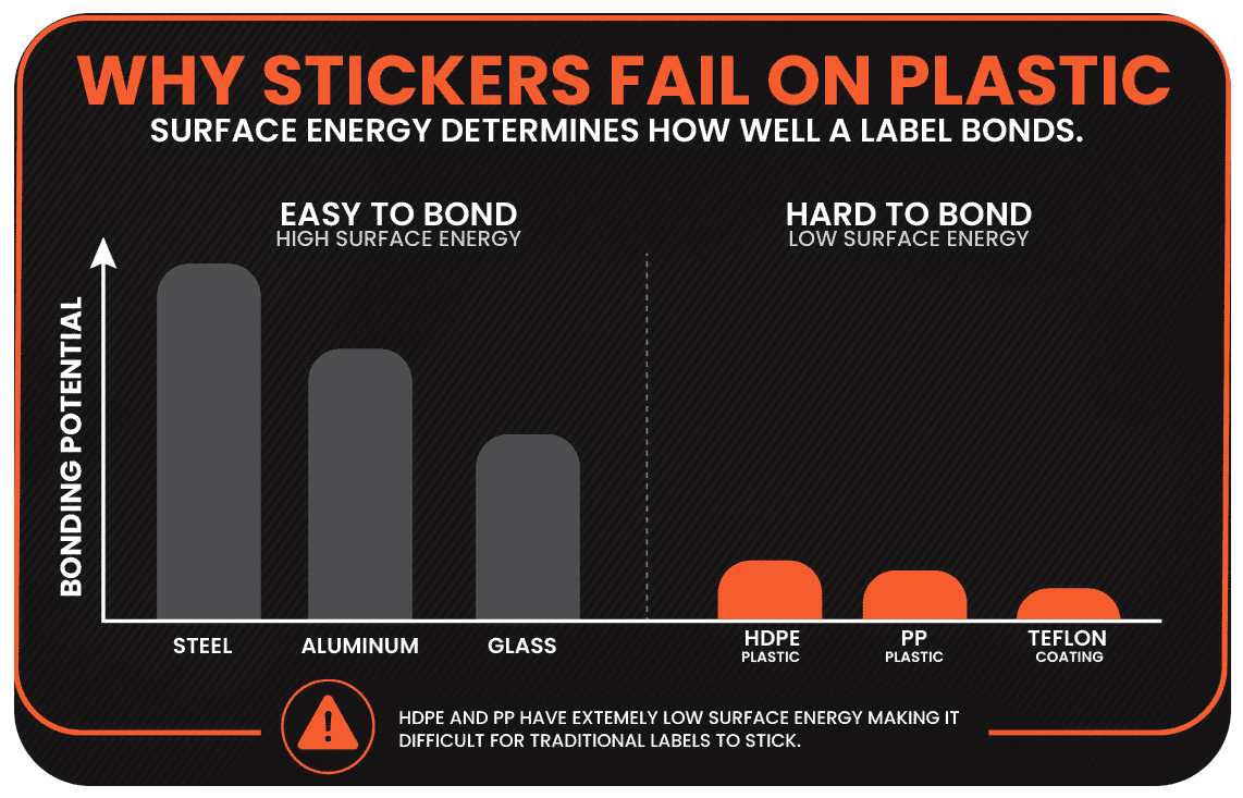 Why Stickers Fail On Plastics