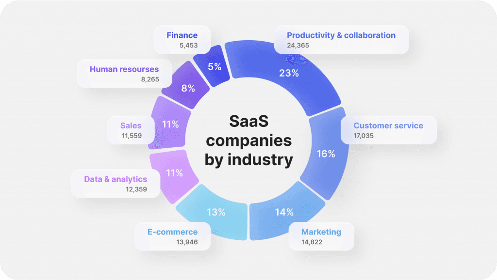 SaaS companies by industry