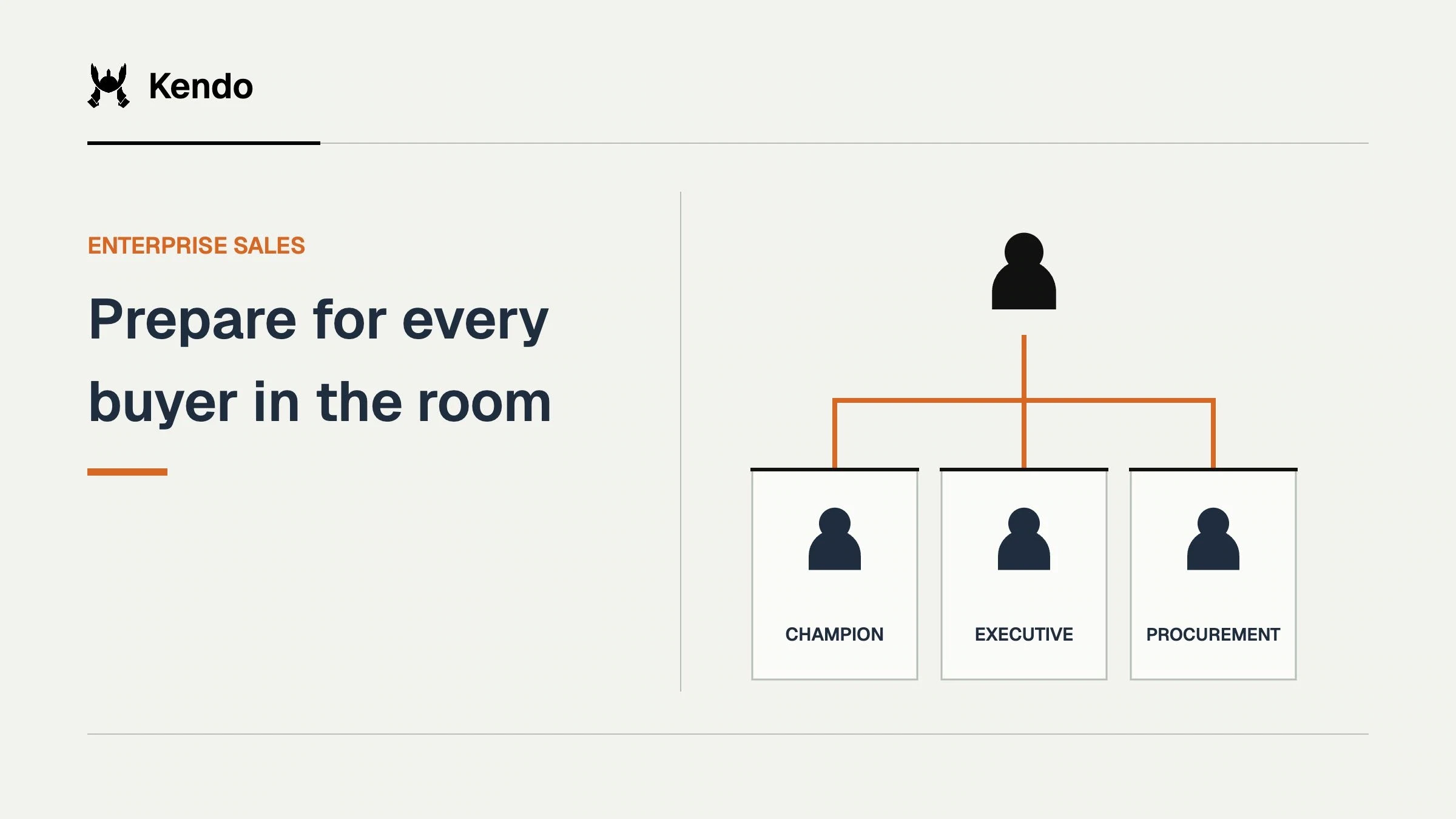 Prepare for every buyer in the room. A seller connects with a buying committee represented by champion, executive, procurement.