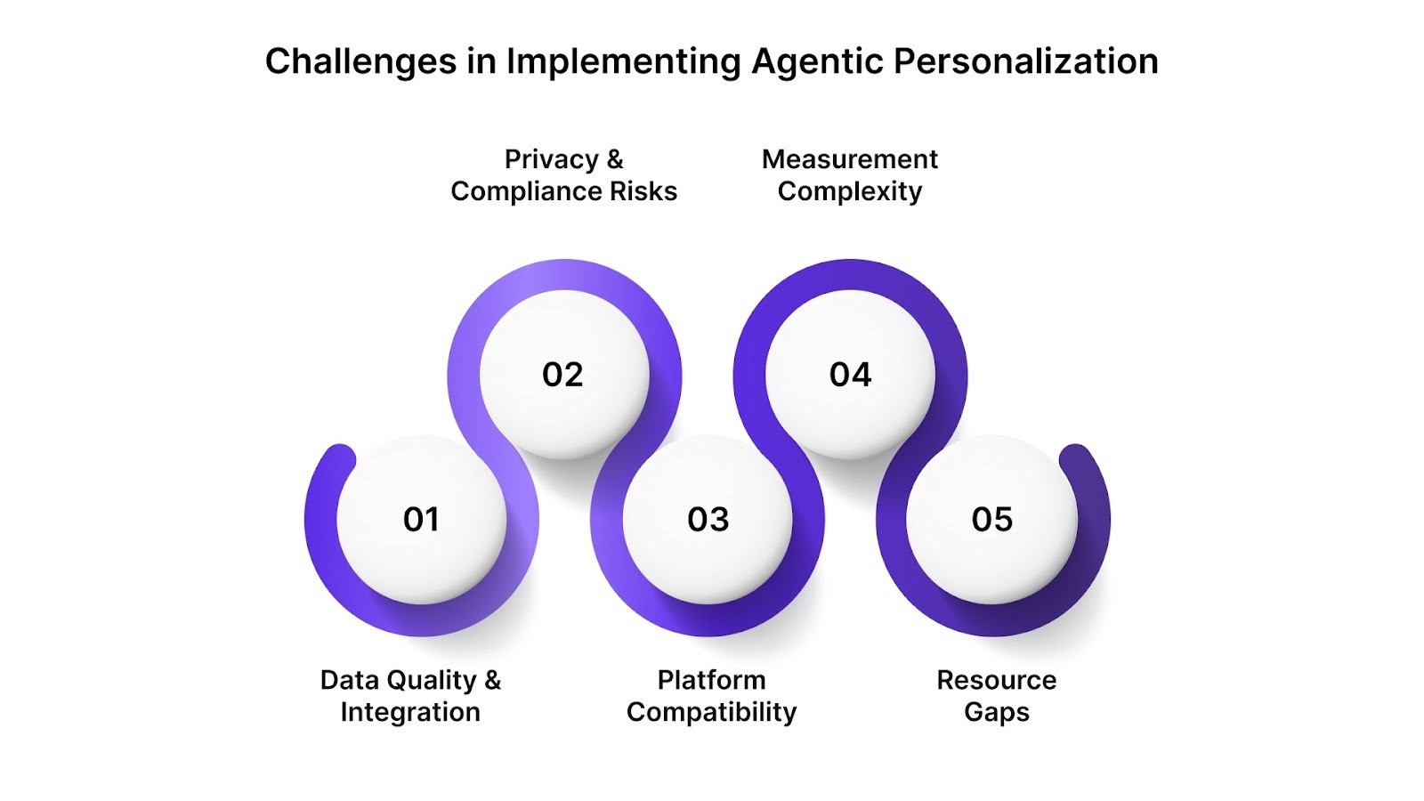 Challenges in Implementing Agentic Personalization