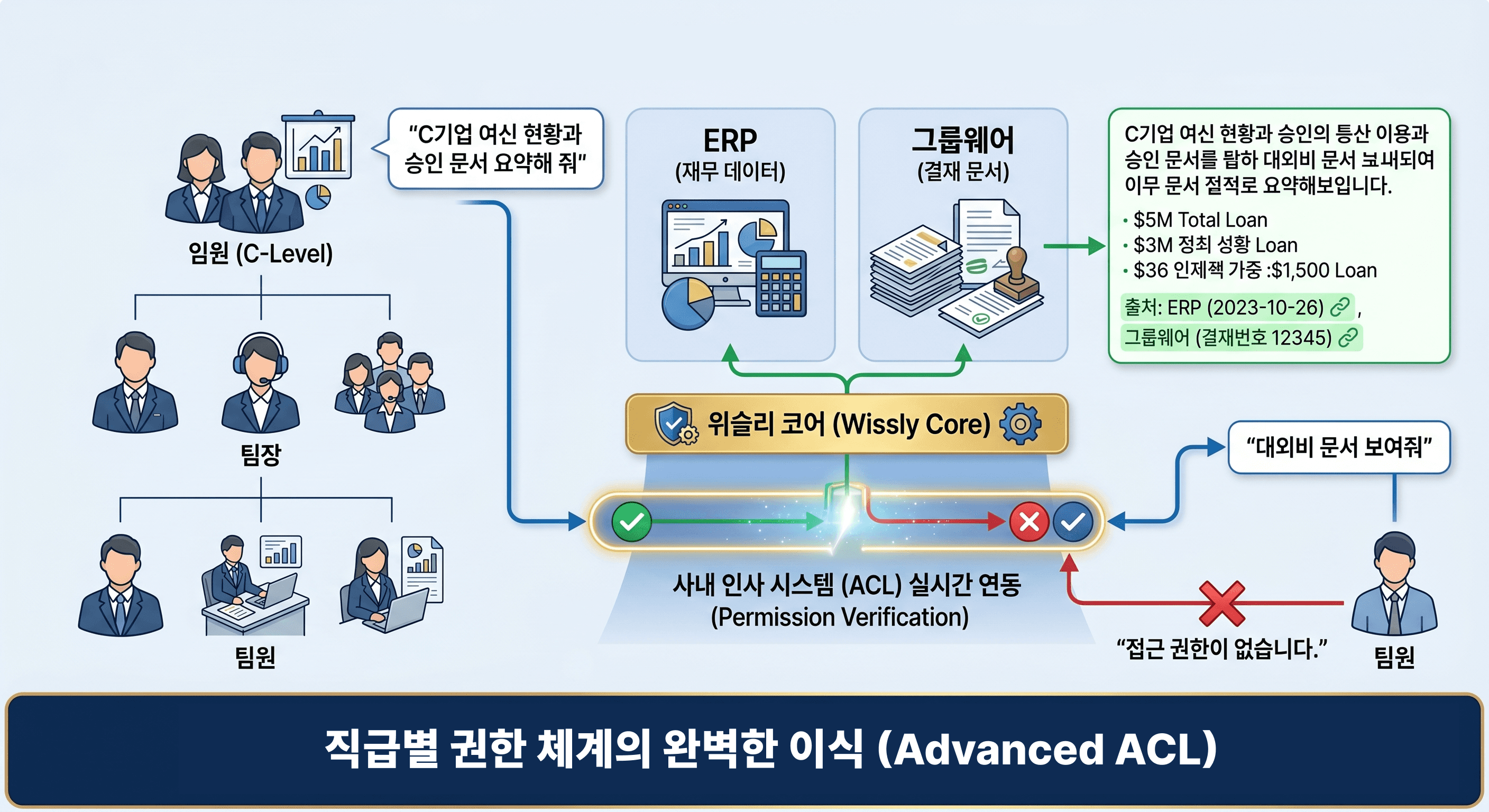 금융 AI 솔루션: ERP·그룹웨어 연동으로 완성하는 보안형 사내 AI