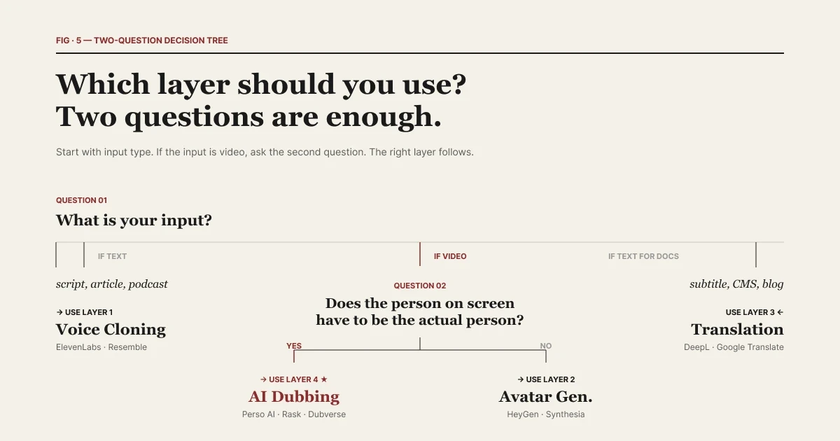 Decision tree for choosing between AI dubbing (Layer 4), voice cloning (Layer 1), avatar generation (Layer 2), and text translation (Layer 3) based on input type — text, video with required person, video without required person, or text for translation
