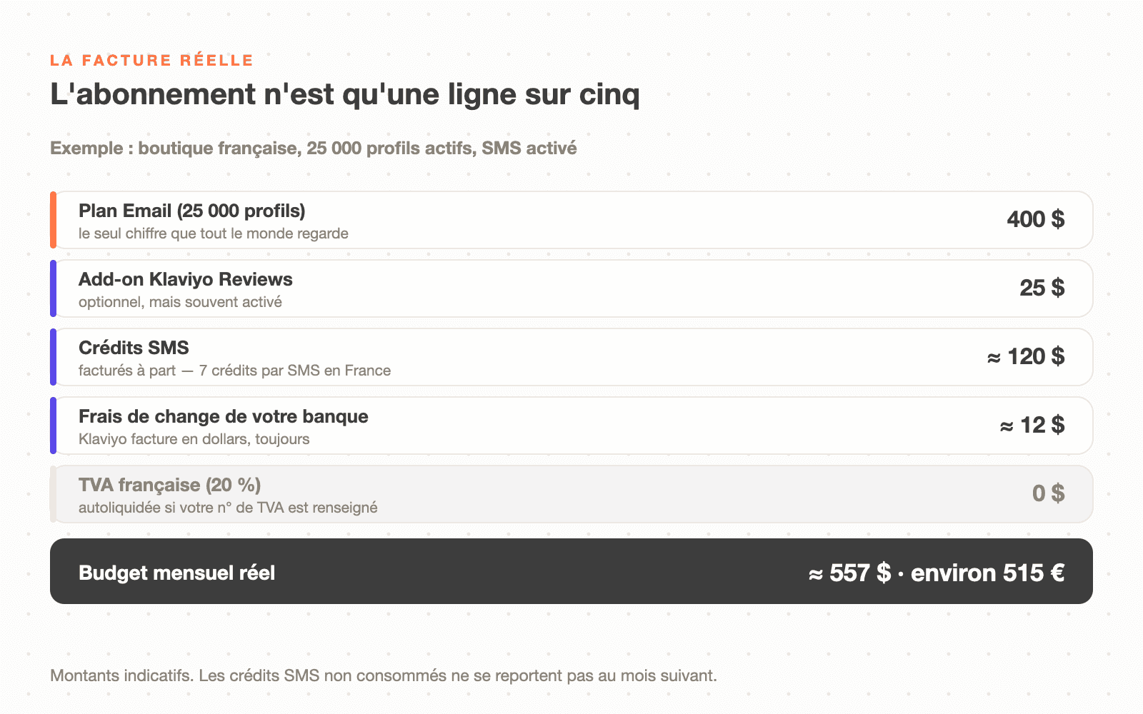 Décomposition d'une facture Klaviyo réelle pour une boutique française de 25 000 profils : plan Email, add-on Reviews, crédits SMS, frais de change et TVA autoliquidée