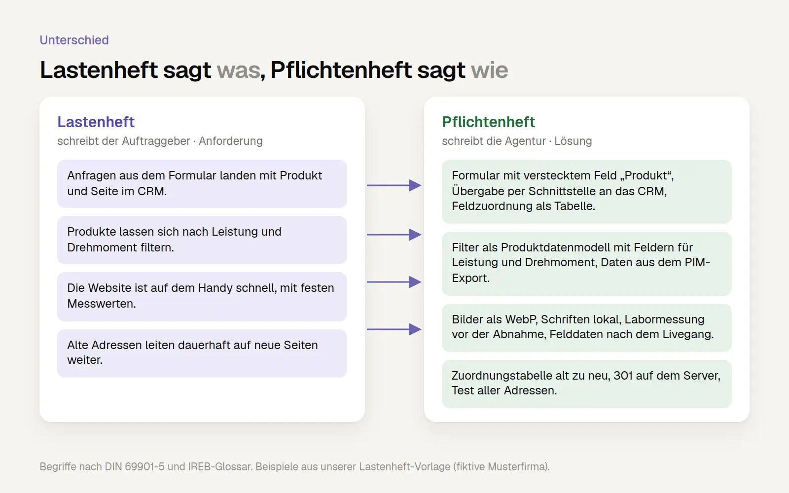 Schaubild: Lastenheft und Pflichtenheft im Vergleich, links vier Anforderungen des Unternehmens, rechts die passende technische Lösung der Agentur