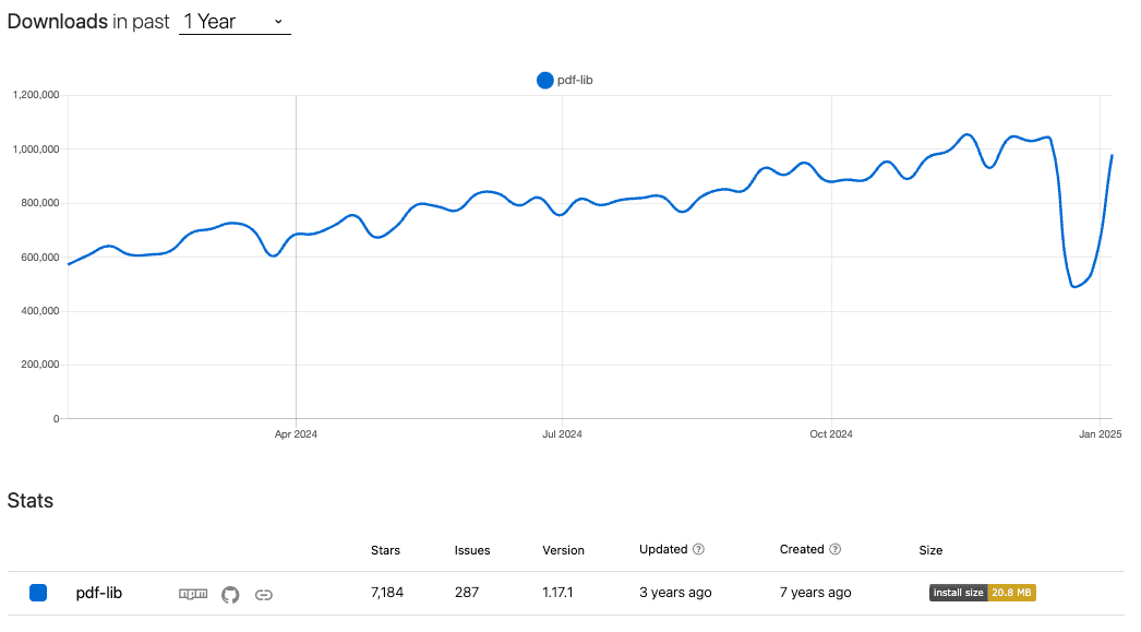 npm status for pdf-lib from npmtrends