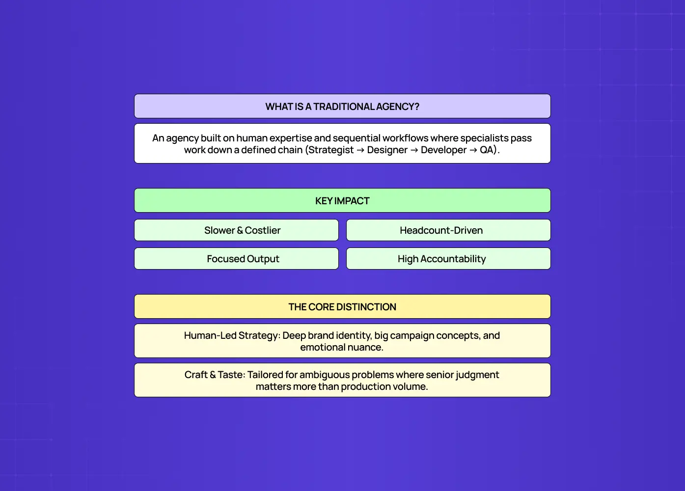 Diagram explaining traditional agencies, focusing on specialist-led workflows, human expertise, and structured delivery processes.