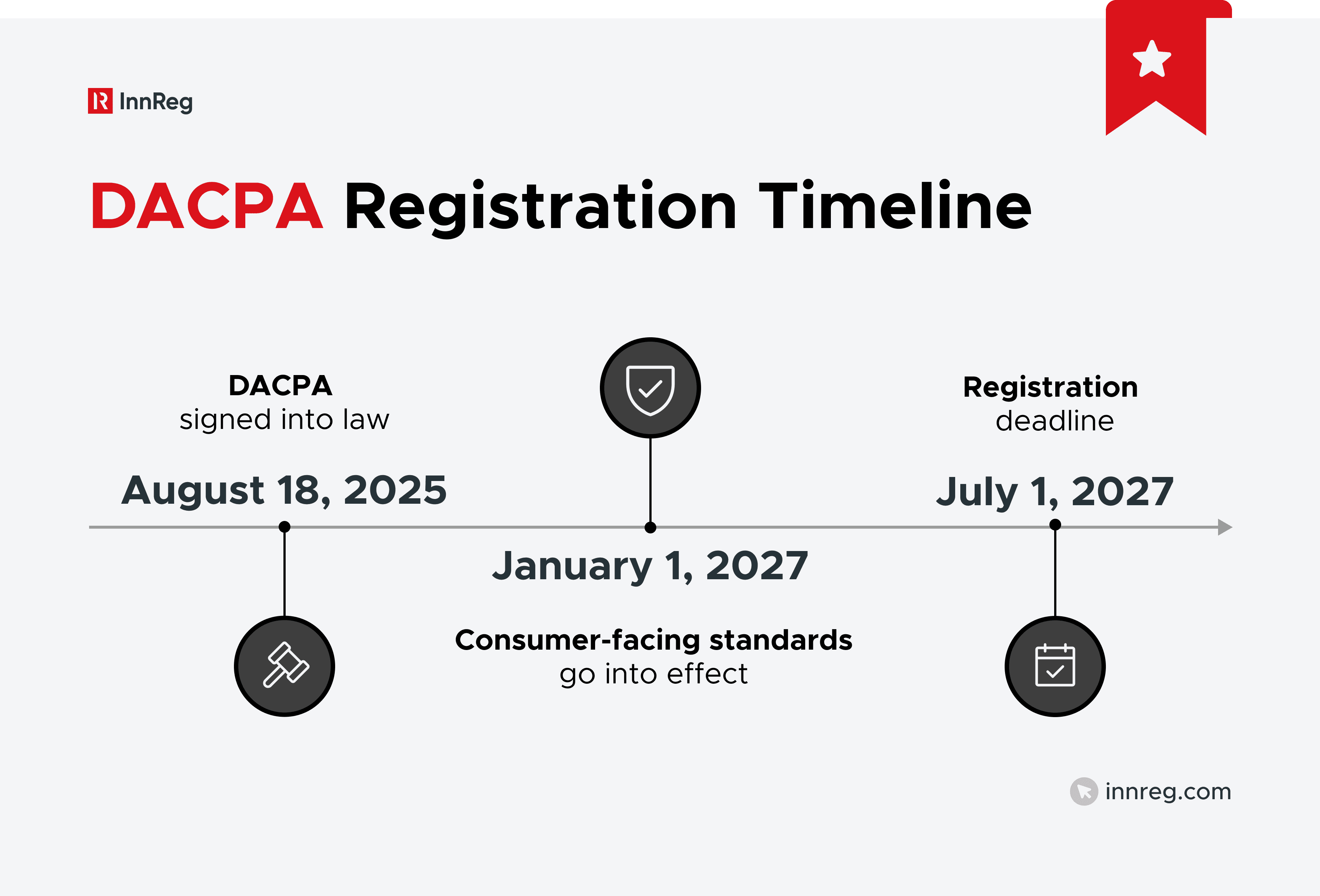 DACPA Registration Timeline
