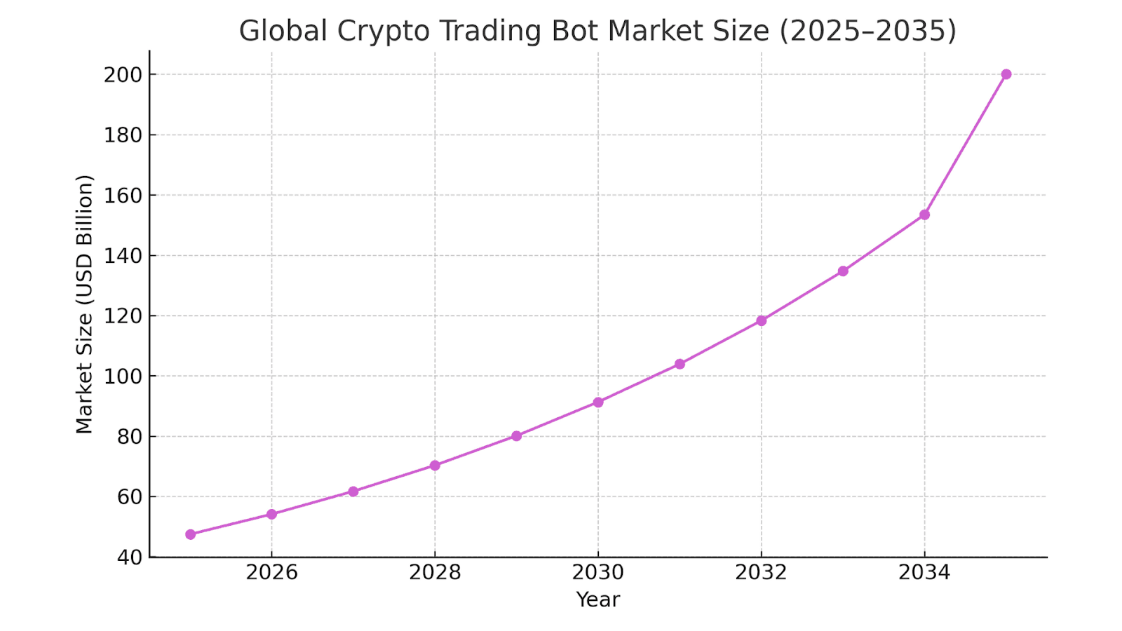 Global Crypto Trading Bot Market Size (2025–2035)