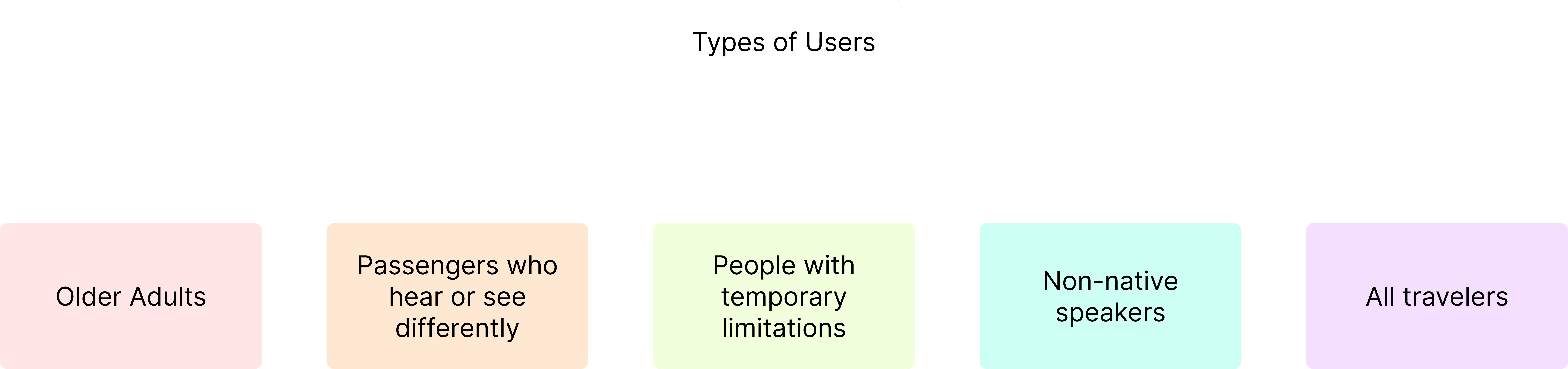 Users: older adults, people who hear or see differently or use assistive tools, temporary limitations, non-native speakers, and others