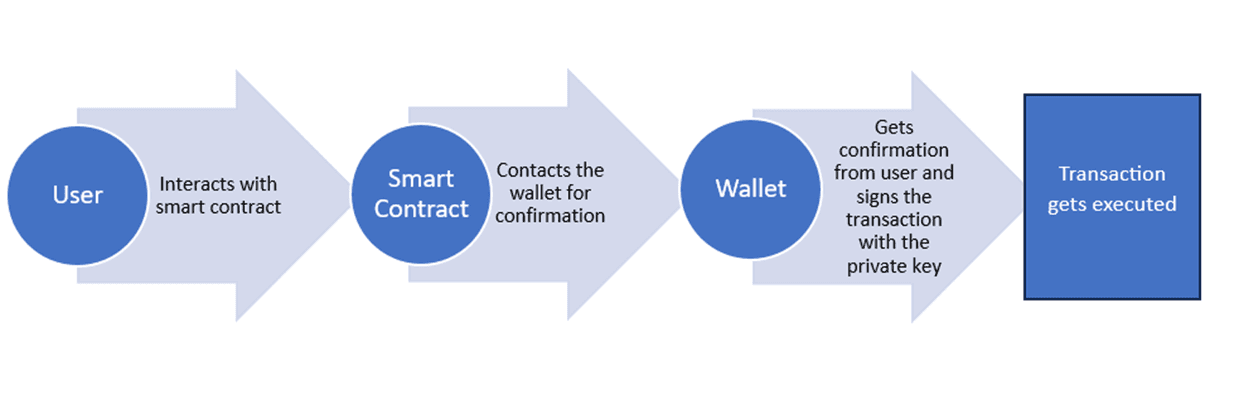                                Process flow depicting how a transaction is executed on the blockchain