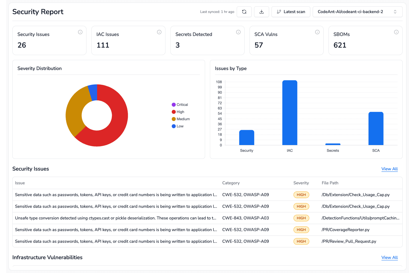 CodeAnt AI Security Report unifying SAST, IaC, secrets, and SCA counts with a severity distribution donut and per-issue findings tagged CWE-532 and OWASP-A09